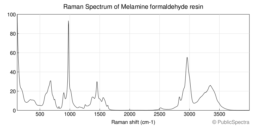 Raman spectrum of Melamine formaldehyde resin